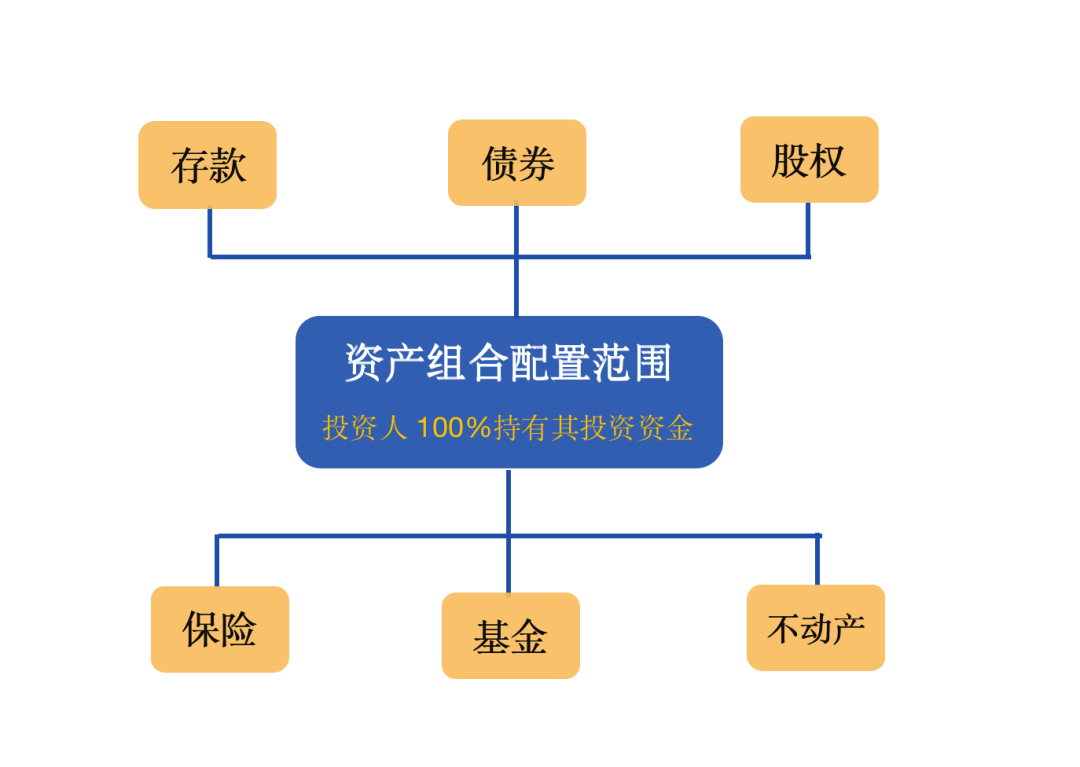 投资回报显著增长，家族办公室有多大发展空间？