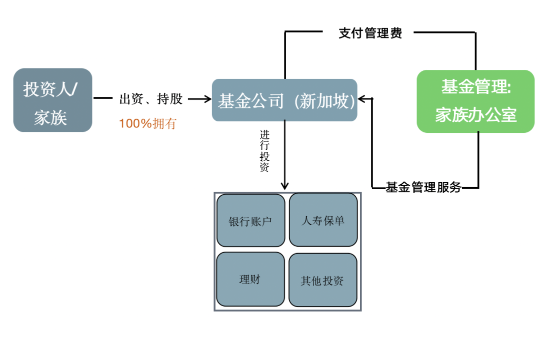 投资回报显著增长，家族办公室有多大发展空间？
