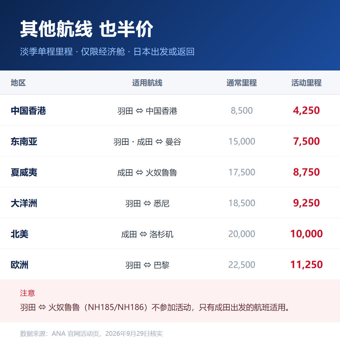 ANA里程五折换中日往返机票 8500里程起 9月30日截止