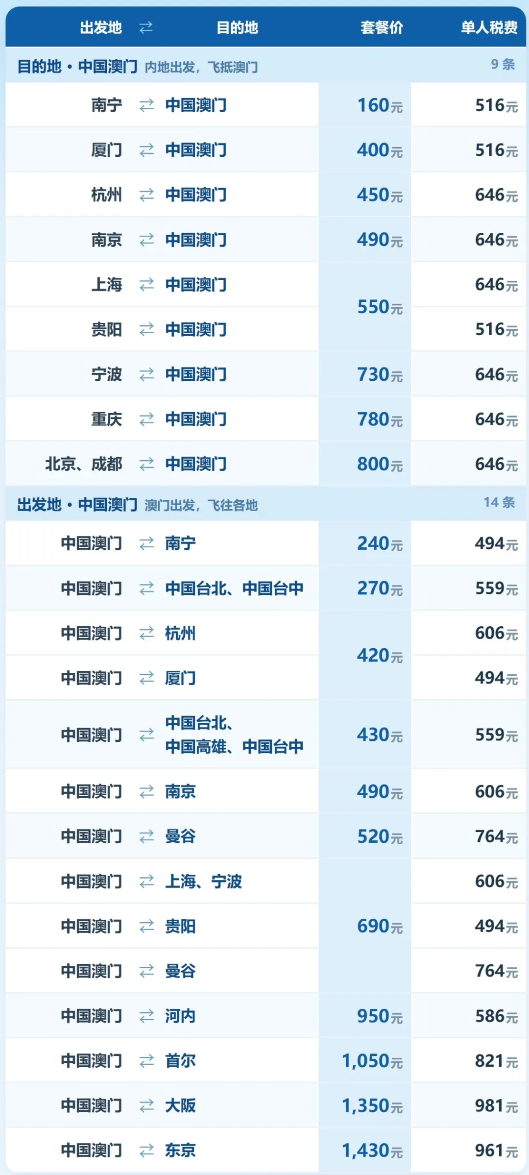 国际机票次卡开售 低至1299往返曼谷 寒假春节可用