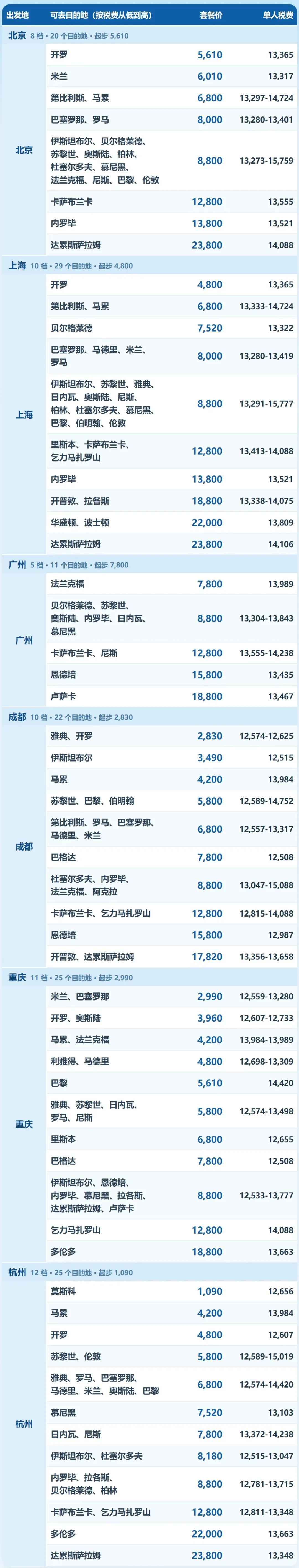 国际机票次卡开售 低至1299往返曼谷 寒假春节可用
