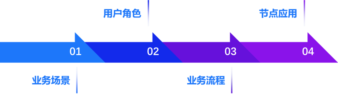 数字化实践 ｜ 人才发展数字化建设进阶路径