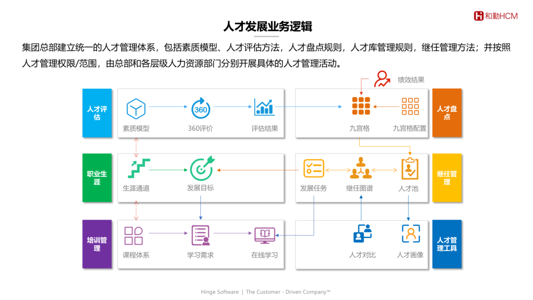 数字化实践 ｜ 人才发展数字化建设进阶路径