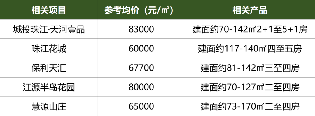 广州热门区域！总价400万内买房清单