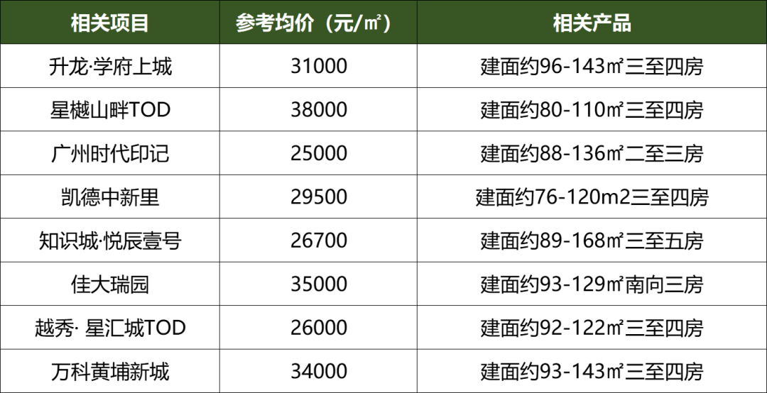 广州热门区域！总价400万内买房清单