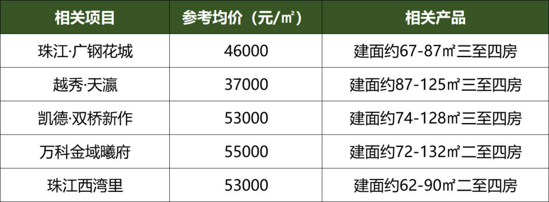 广州热门区域！总价400万内买房清单