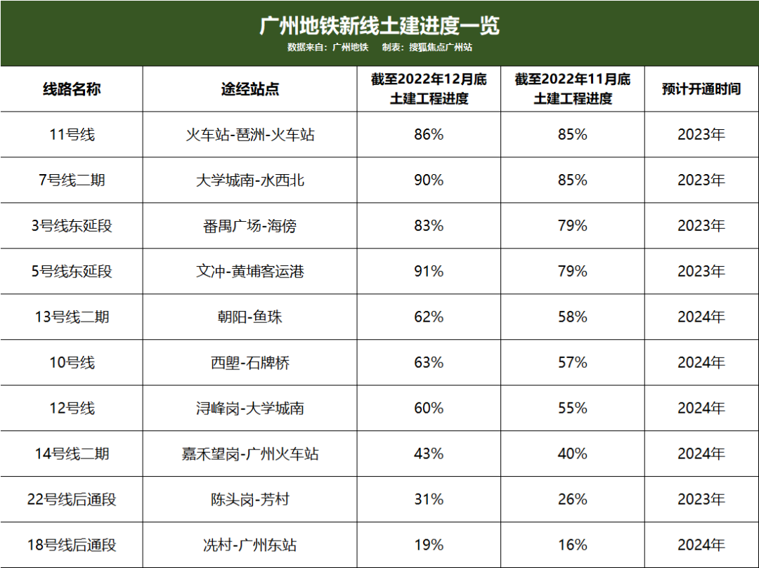 *新进度公布！广州这2条地铁，今年将开通！