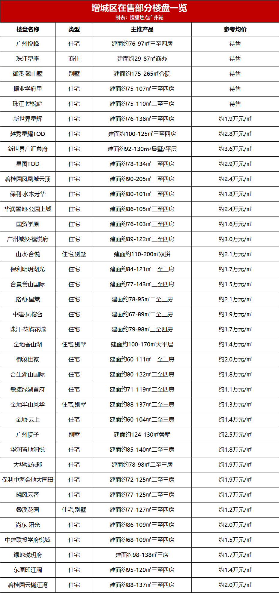 广州市400个新盘报价表，看这一篇就够了！