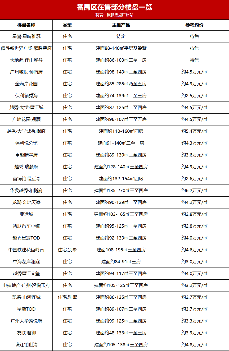 广州市400个新盘报价表，看这一篇就够了！