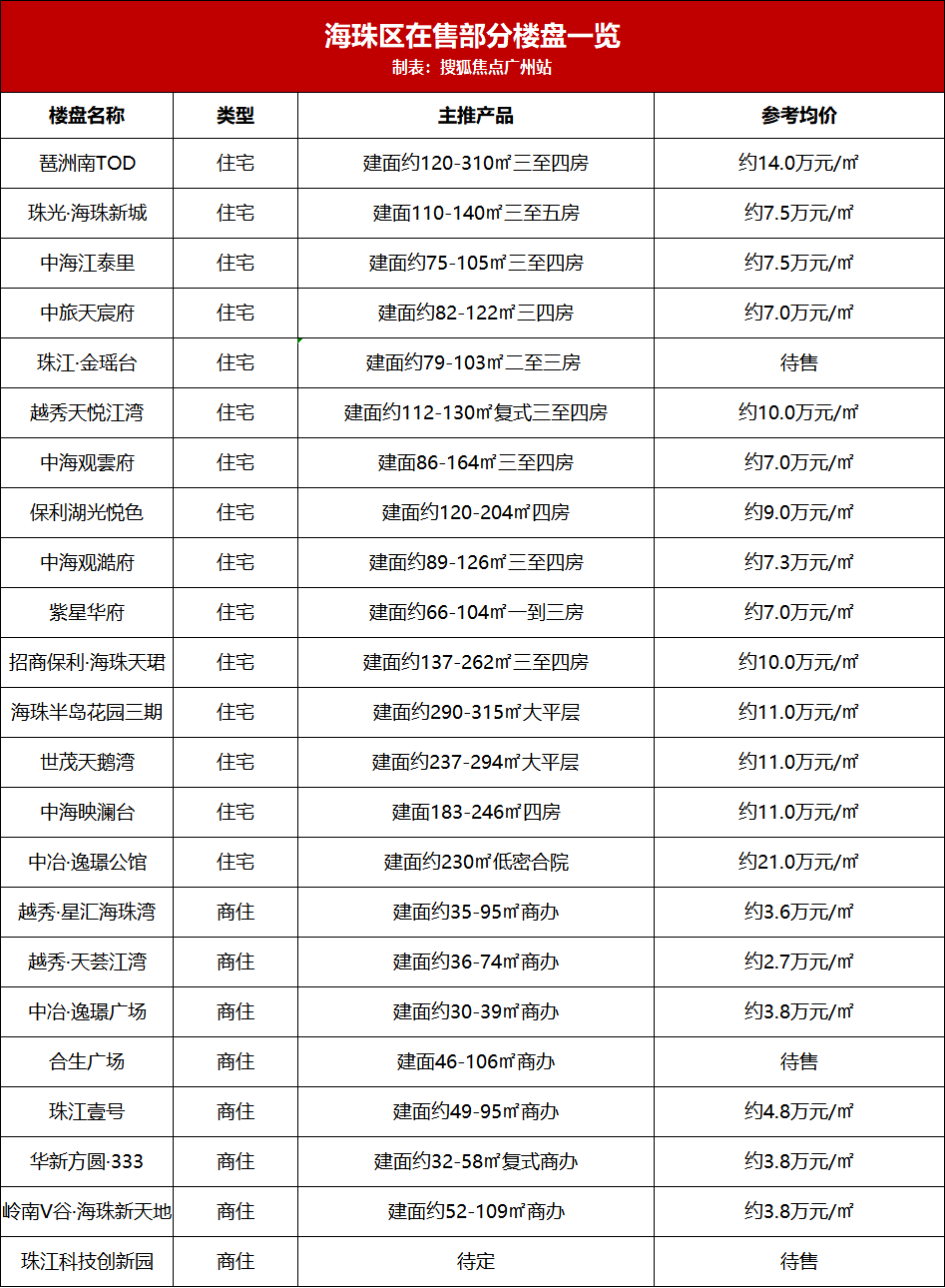 广州市400个新盘报价表，看这一篇就够了！