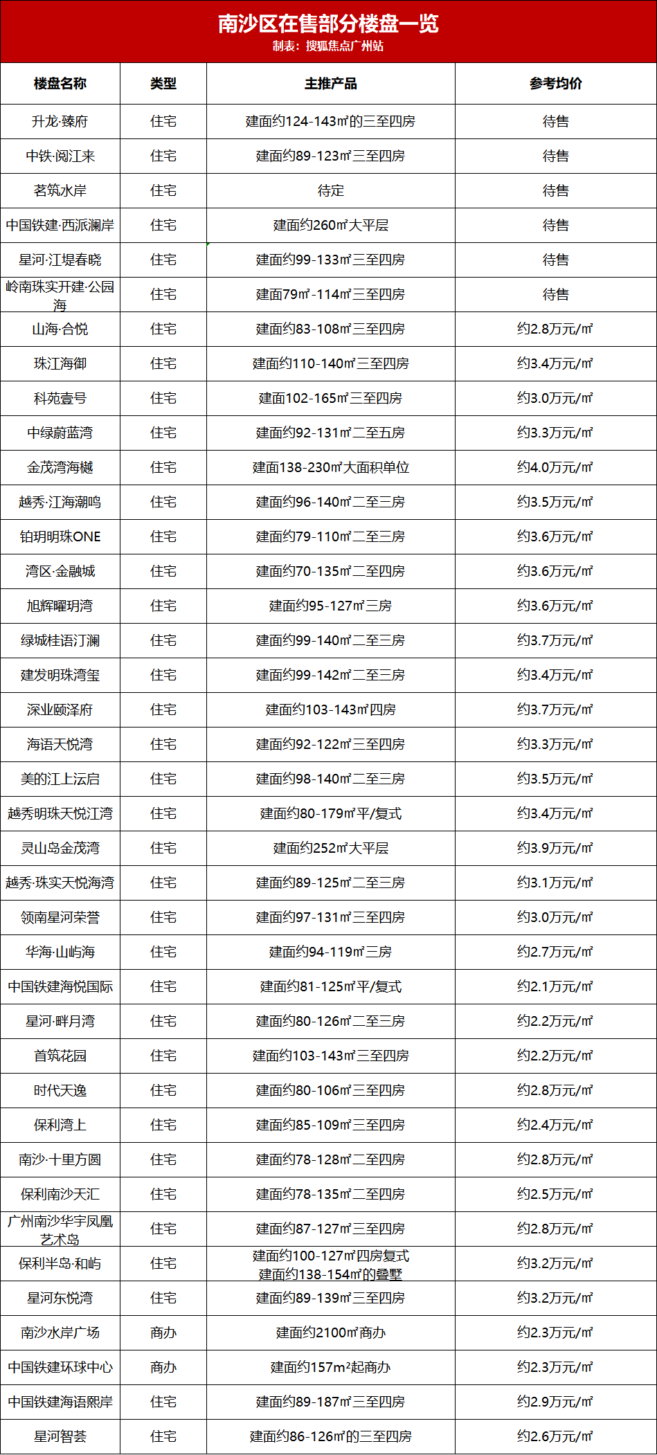 广州市400个新盘报价表，看这一篇就够了！