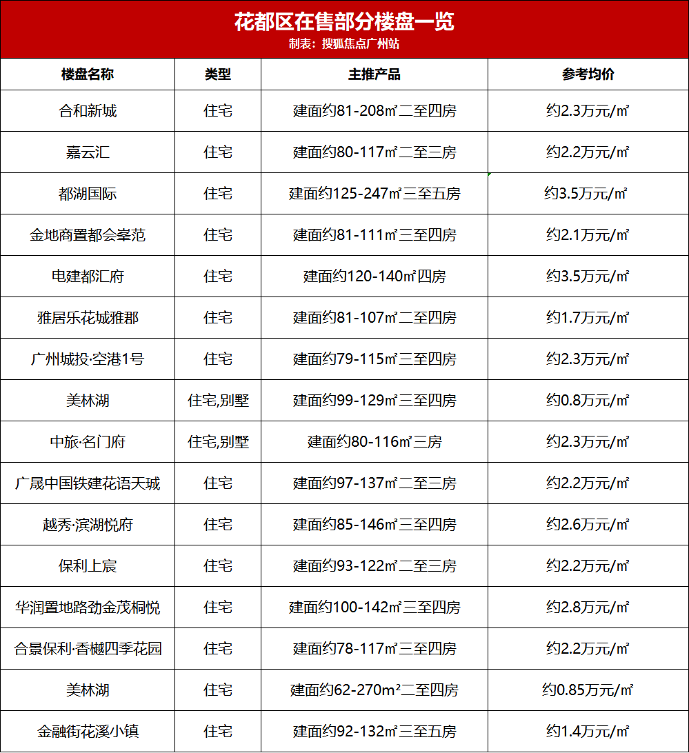 广州市400个新盘报价表，看这一篇就够了！