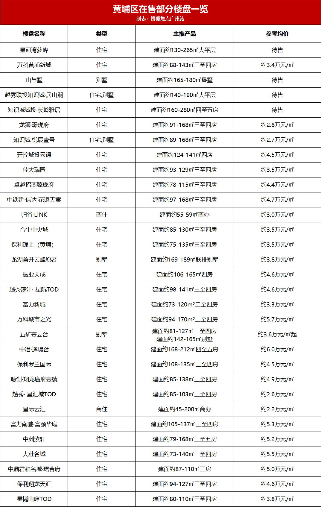 广州市400个新盘报价表，看这一篇就够了！