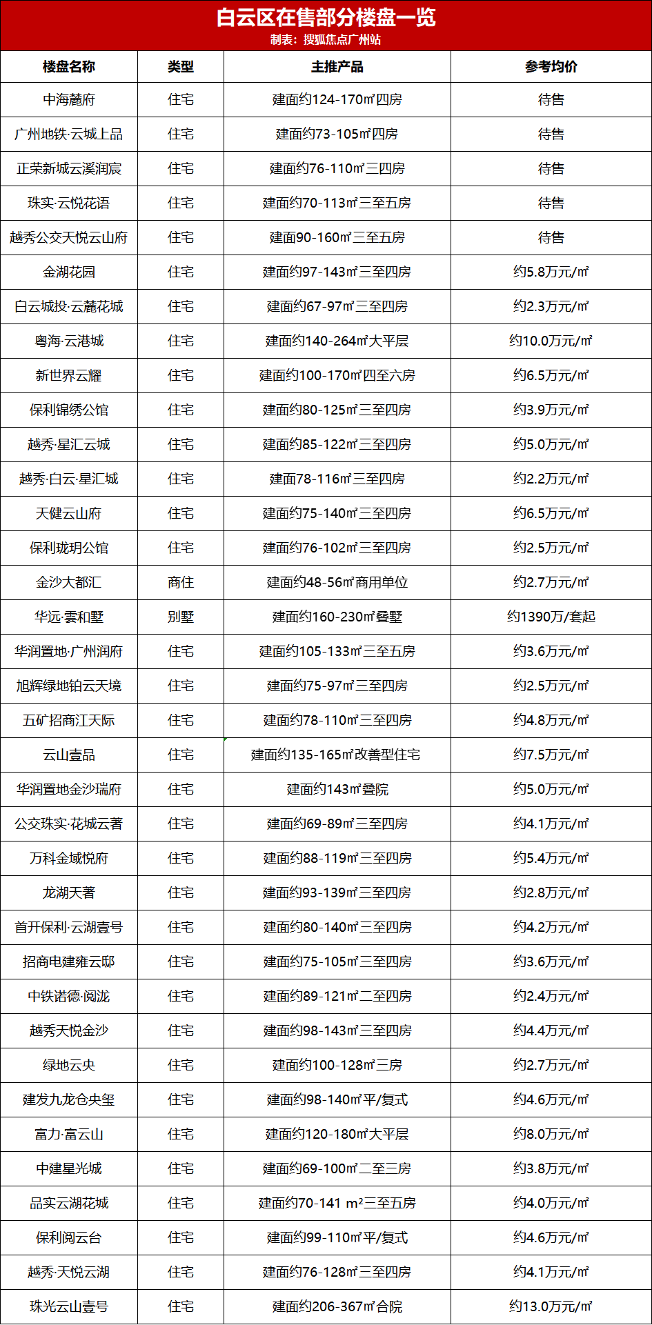广州市400个新盘报价表，看这一篇就够了！