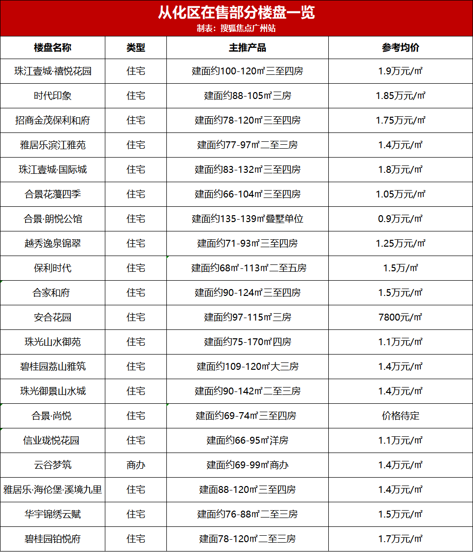 广州市400个新盘报价表，看这一篇就够了！