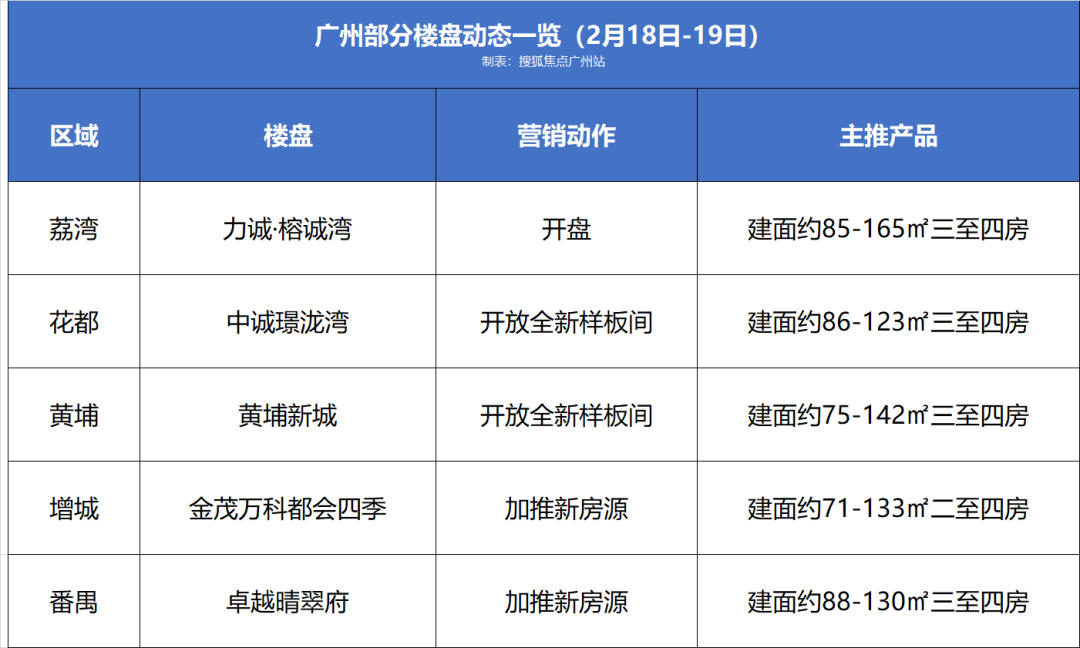 楼市小阳春，广州多个楼盘加推！