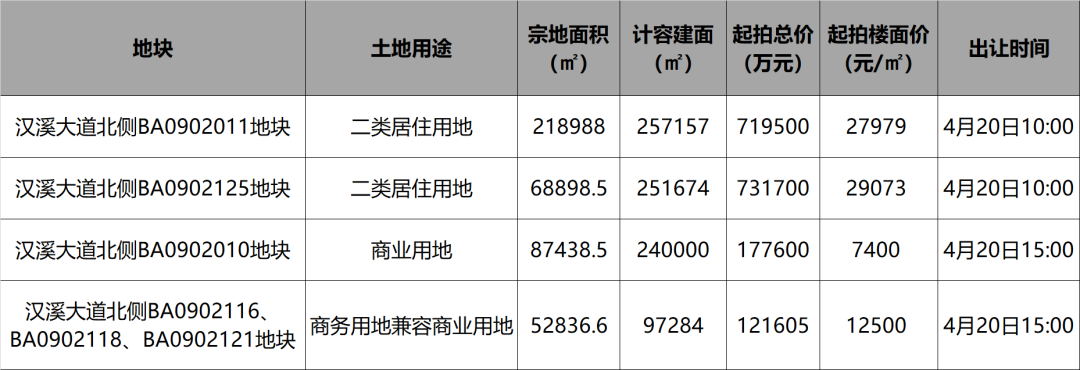 总起拍价175亿！广州甩出“王炸”地块，谁将拿下？