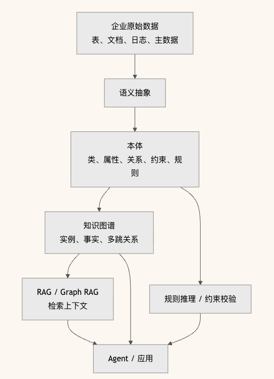 AI会说话了，为什么大厂还在补“本体论”这门课