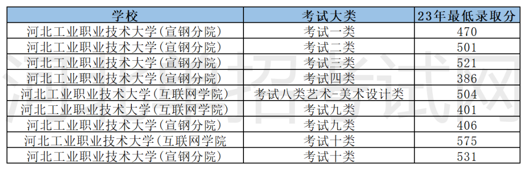 2023河北單招最低錄取分:軋鋼工程技術專業:國家教學改革試點專業