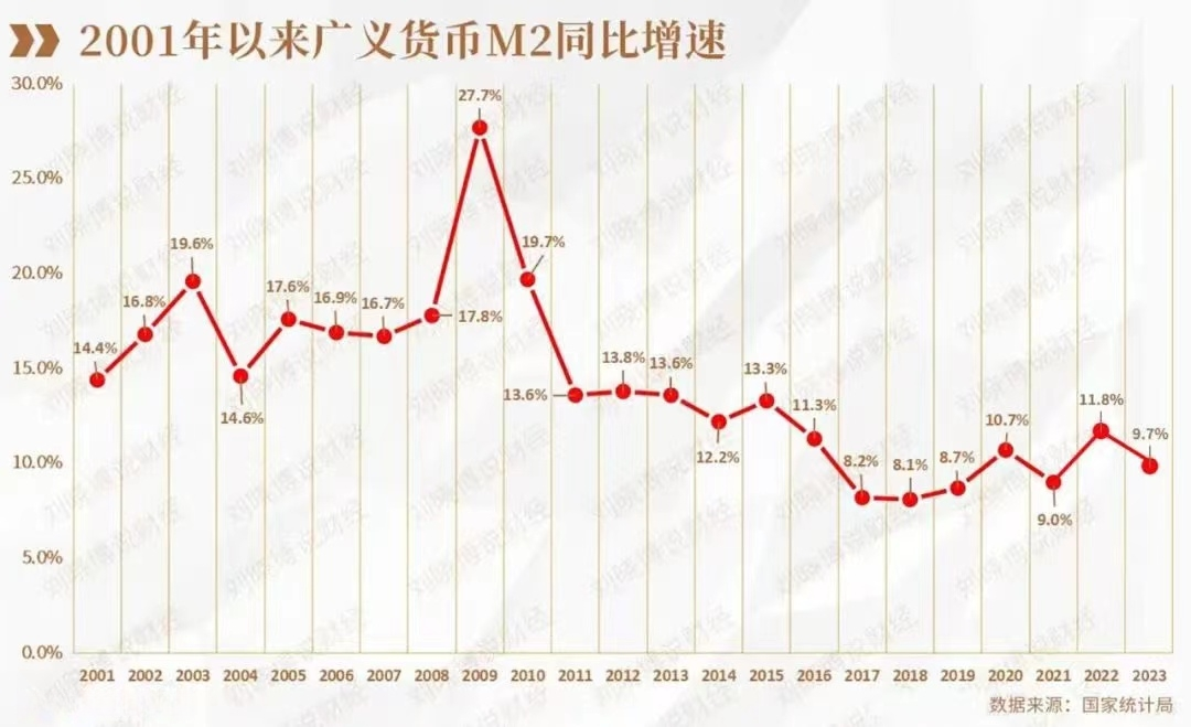 广义货币m2突破300万亿的里程碑