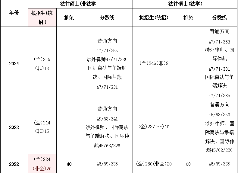 西南政法大學2024錄取分數線_西南政法2021錄取_西南政法2021錄取線