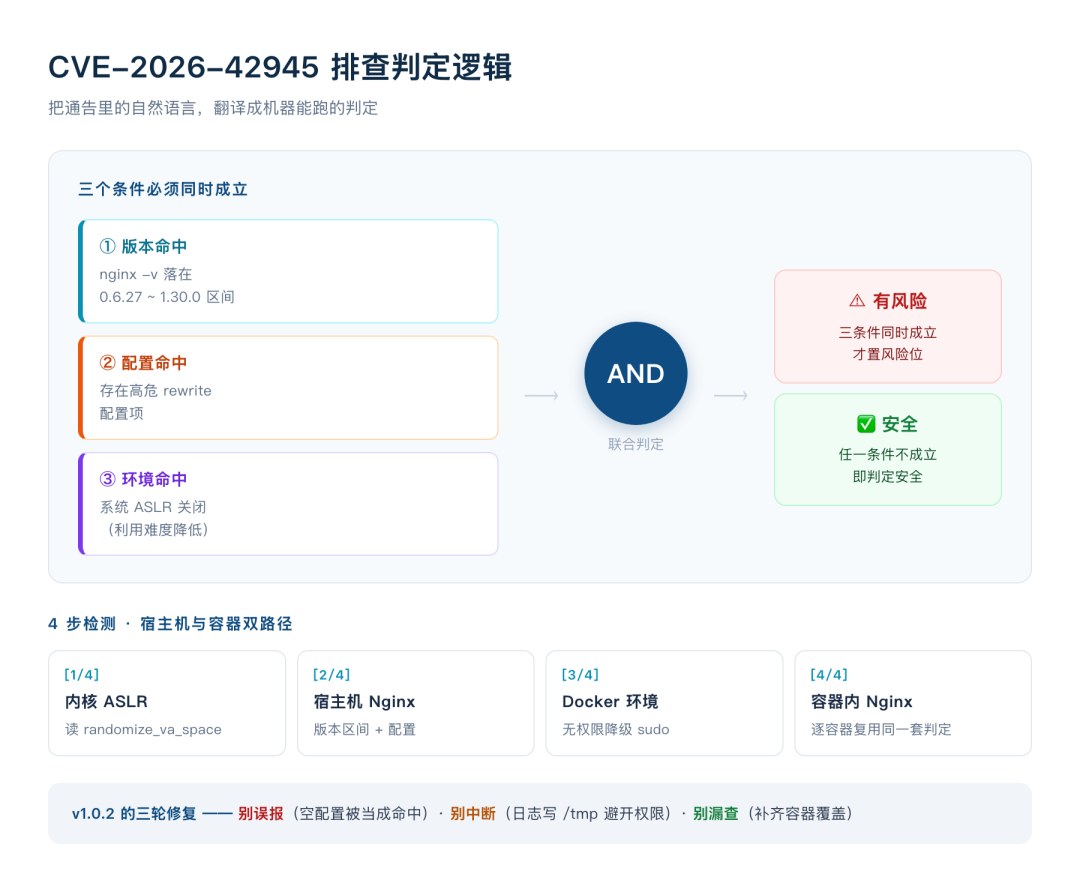 CVE-2026-42945 排查判定逻辑