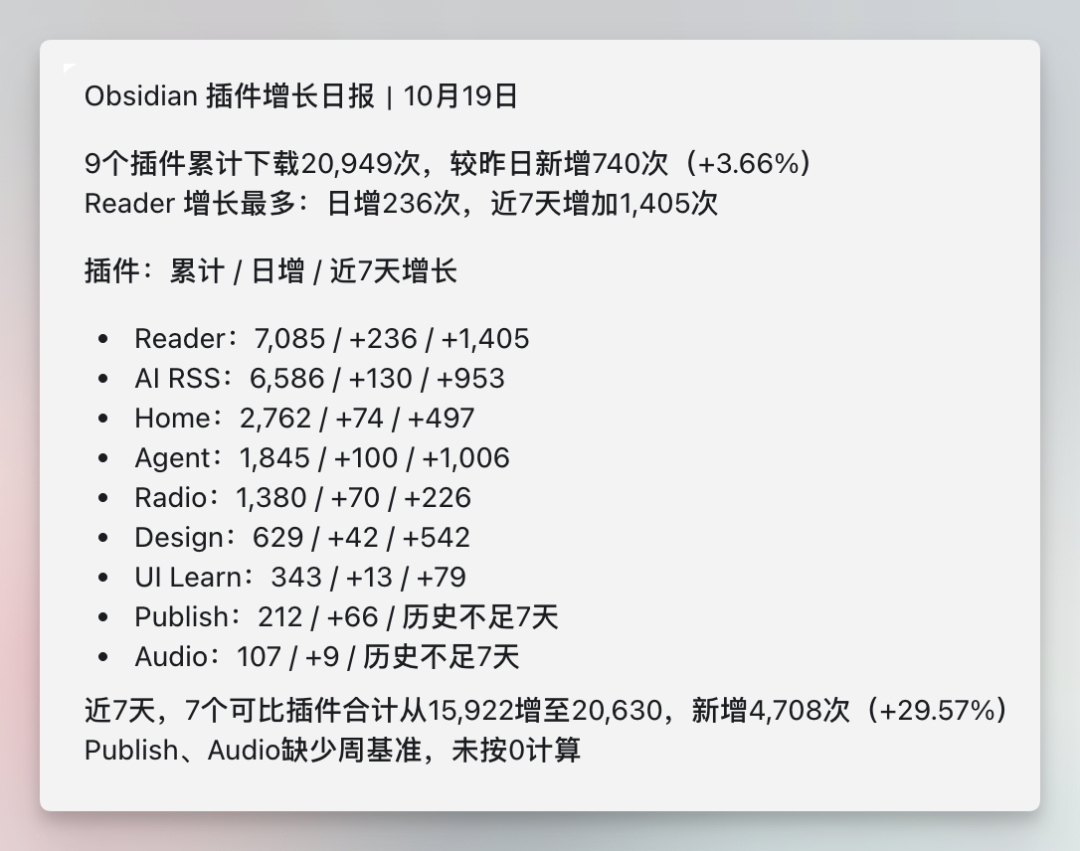 图片为Obsidian插件增长日报，日期为10月19日。显示9个插件累计下载20,949次，较昨日新增740次（+3.66%）。Reader增长最多，日增236次，近7天增加1,405次。还列出了各插件的累计、日增、近7天增长数据，如Reader累计7,085次，日增236次，近7天增加1,405次等。最后说明近7天7个可比插件合计从15,922增至20,630，新增4,708次（+29.57%），Publish、Audio缺少周基准，未按0计算。