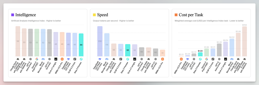 图片展示了OpenRouter模型在Intelligence、Speed、Cost per Task三个维度的对比情况。Intelligence维度中，Step 5 Preview得分44，排名靠前；Speed维度下，Step 5 Preview每秒输出176个token，排名靠前；Cost per Task维度中，Step 5 Preview每任务成本为$0.20，排名靠前。该图与文档中介绍Step 5 Preview上线WorkBuddy、两周限免的内容相关，直观呈现其在模型性能方面的表现。