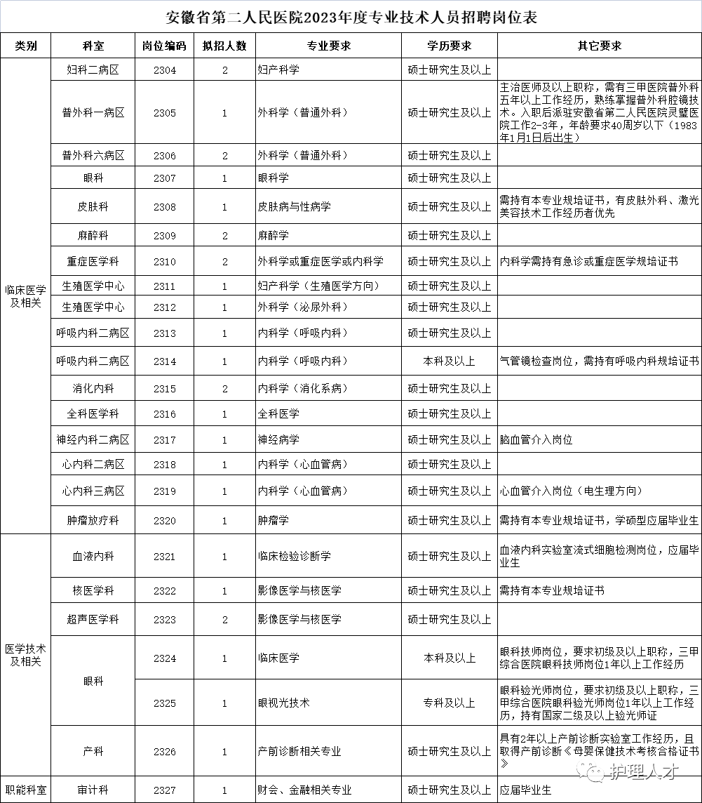 2023安徽省第二人民医院专业技术人才招聘30人公告