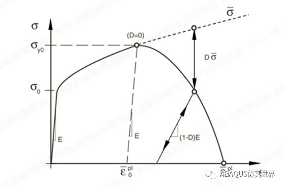 Abaqus-之延性损伤模型的图2