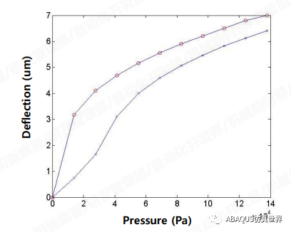 Abaqus-薄膜非线性挠度分析的图4