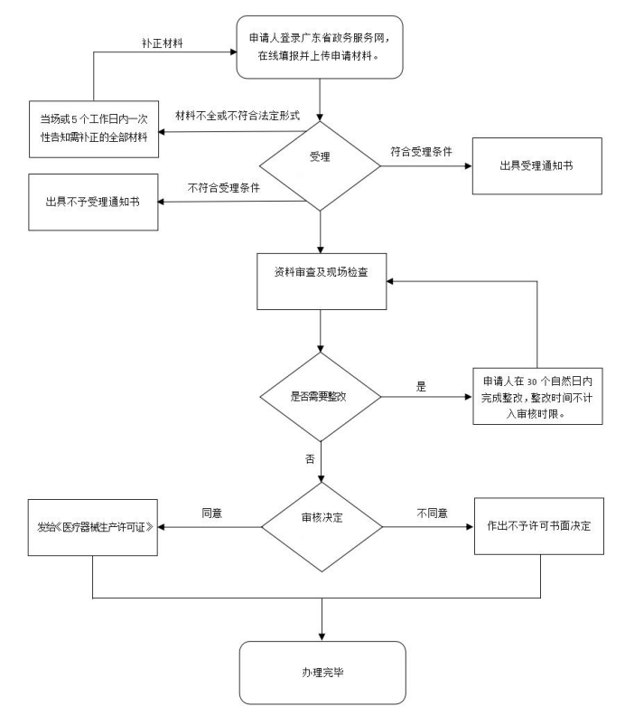 医疗器械需要什么资质办理医疗器械生产许可证的条件及全流程_https://www.jmylbn.com_新闻资讯_第12张