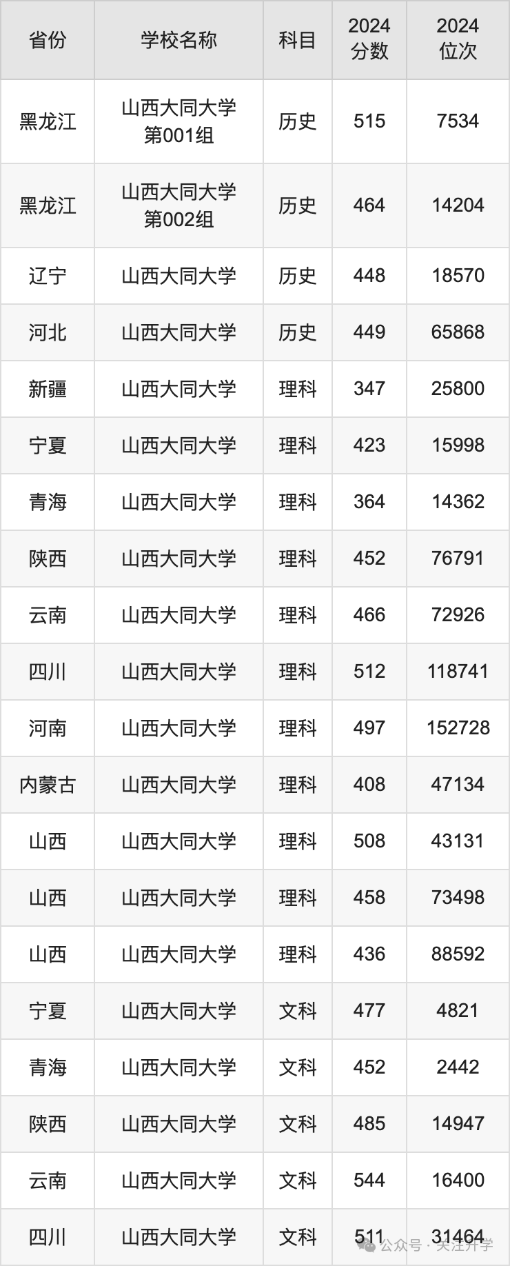 大同录取分数线大学有多少_大同大学录取分数线_大同大学分数