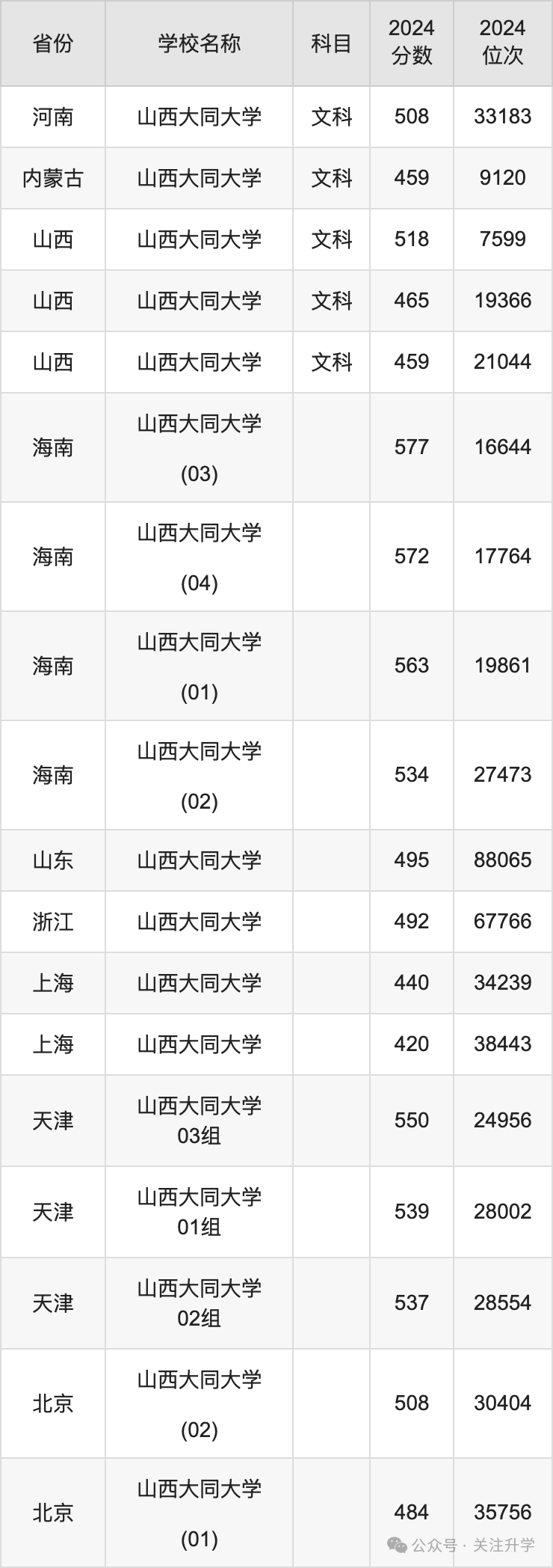 大同录取分数线大学有多少_大同大学分数_大同大学录取分数线