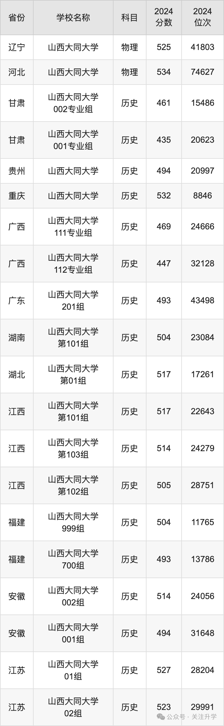 大同录取分数线大学有多少_大同大学分数_大同大学录取分数线