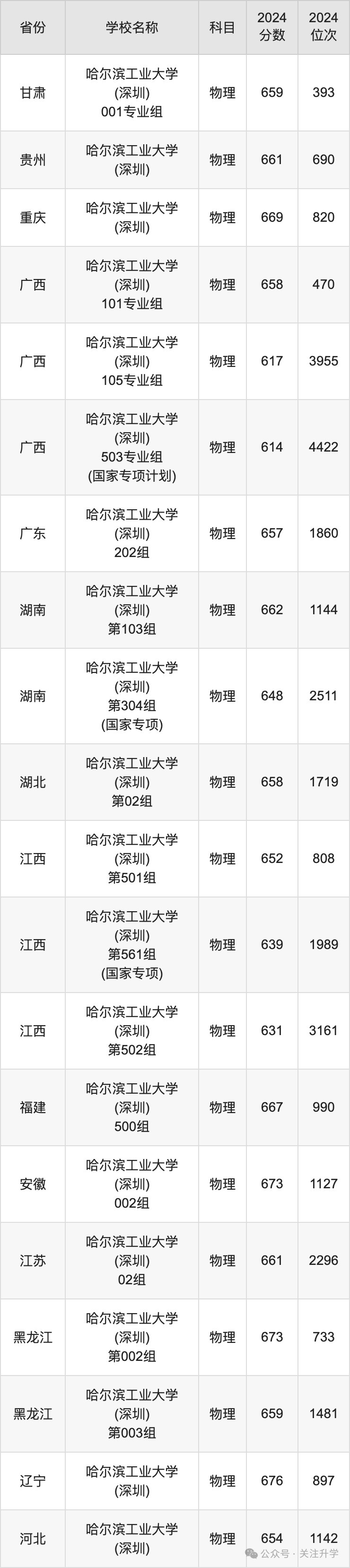 各高校廣東省錄取分數線_廣東省的錄取分數_2024年廣東大學錄取分數線（2024各省份錄取分數線及位次排名）