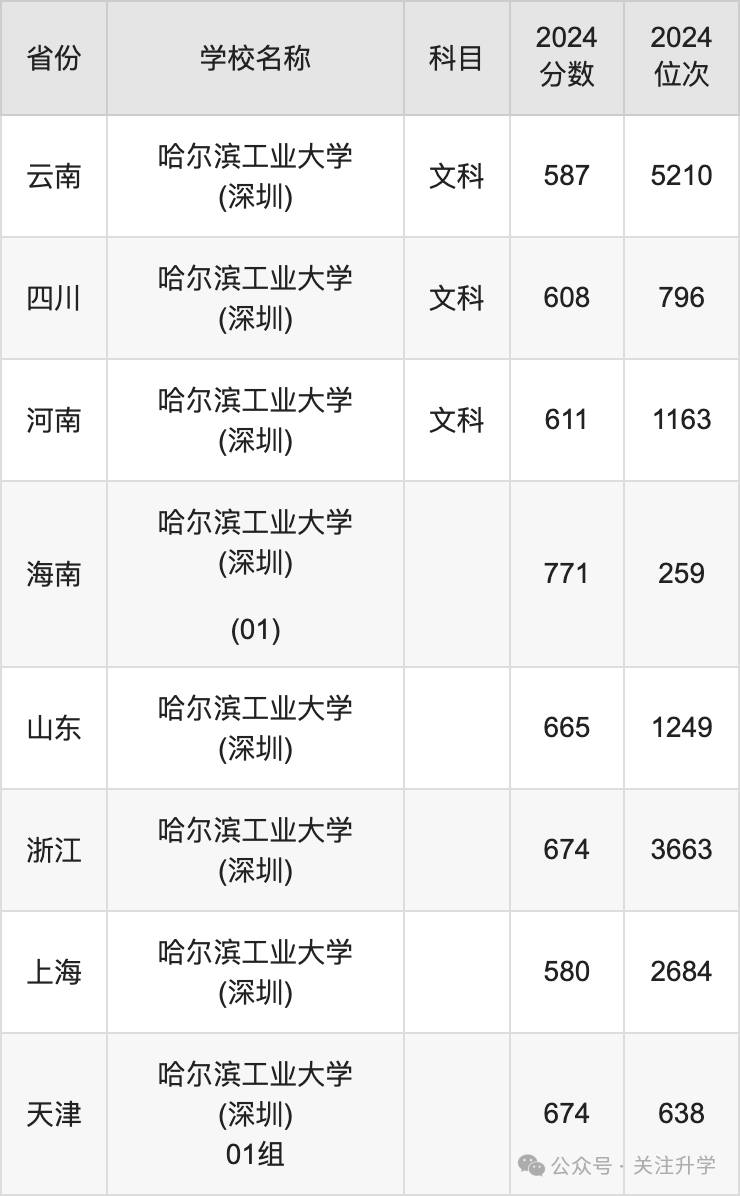 广东省的录取分数_2024年广东大学录取分数线（2024各省份录取分数线及位次排名）_各高校广东省录取分数线