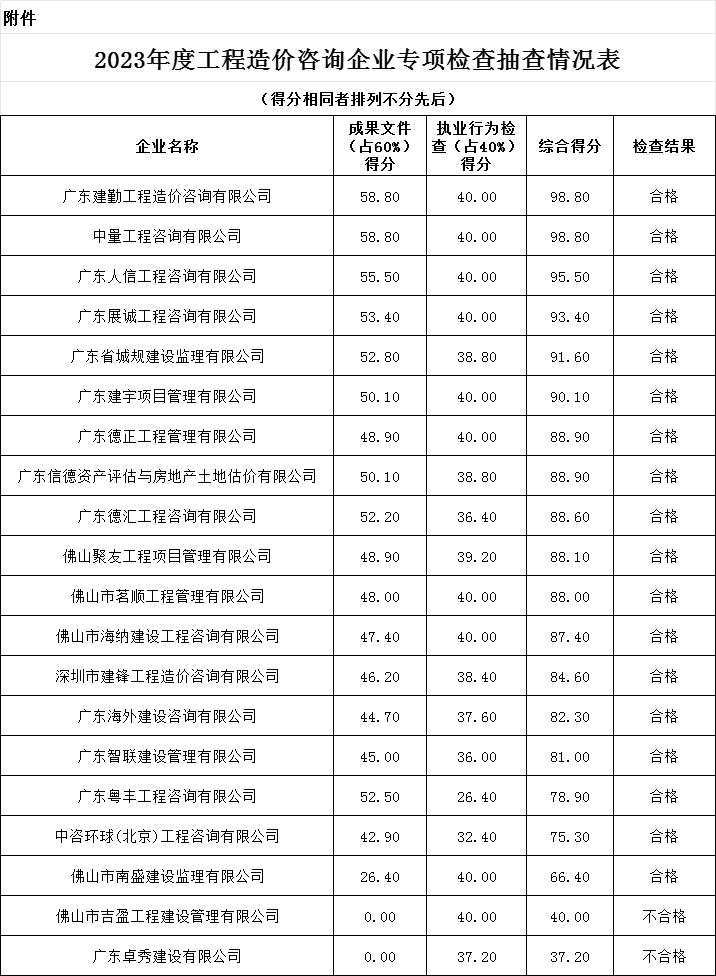 综合得分98.8，并列第一(图3)