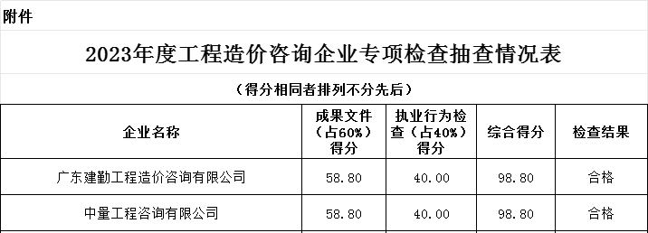 综合得分98.8，并列第一(图2)