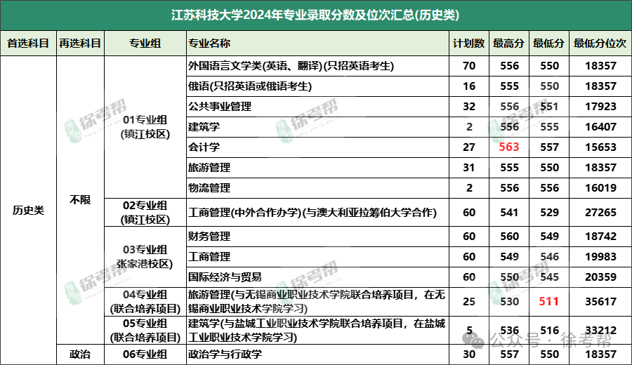 无锡学院2024年录取分数线_2021年无锡录取分数线_无锡学院高考分数线