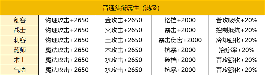 【FFOM研究院】限时头衔新登场，我的头衔我做主