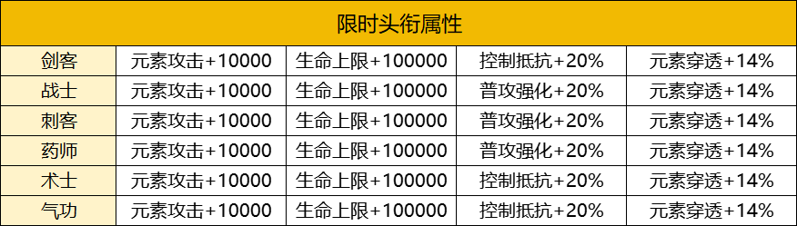 【FFOM研究院】限时头衔新登场，我的头衔我做主