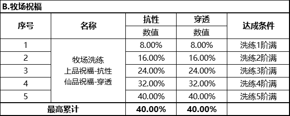 【FFOM研究院】元素抗性、元素穿透如何提升