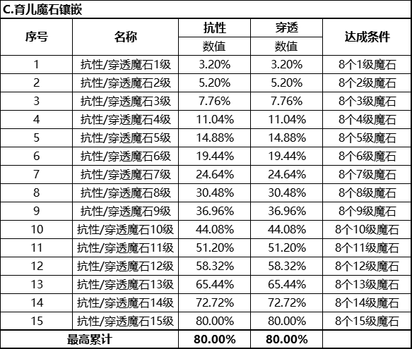 【FFOM研究院】元素抗性、元素穿透如何提升