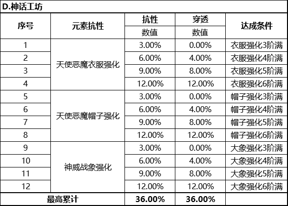 【FFOM研究院】元素抗性、元素穿透如何提升