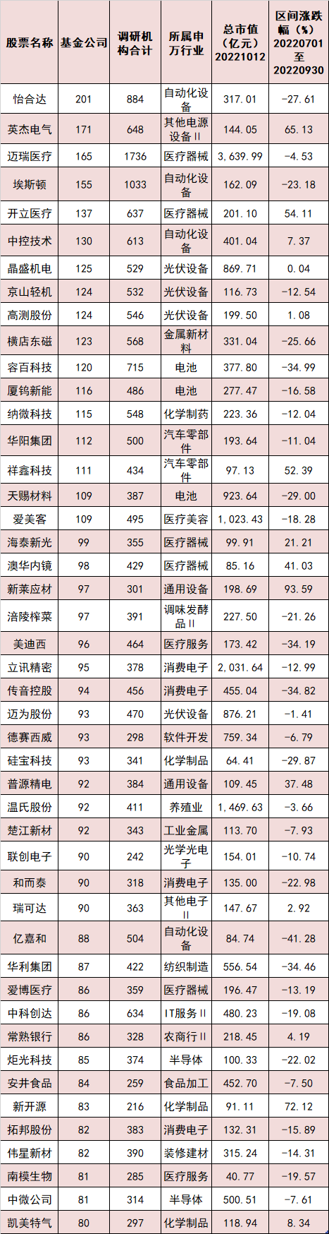 逾1600家公司被调研！公募关注这些赛道