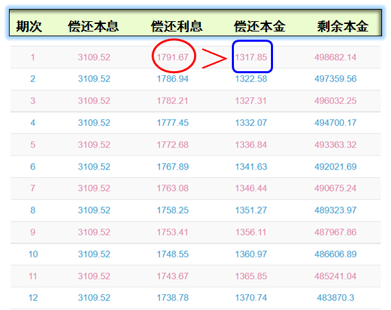 贷款50万20年多少利息多少合适