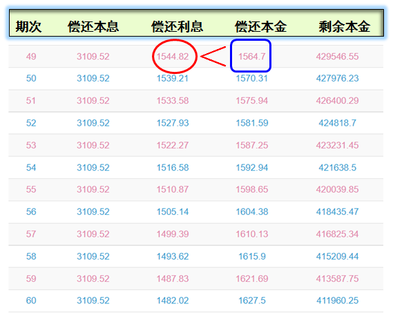 贷款50万20年多少利息多少合适