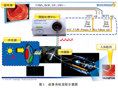 奥林巴斯导光束怎么连接奥林巴斯260内镜系统故障维修案例_https://www.jmylbn.com_新闻资讯_第3张