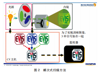 奥林巴斯导光束怎么连接奥林巴斯260内镜系统故障维修案例_https://www.jmylbn.com_新闻资讯_第4张